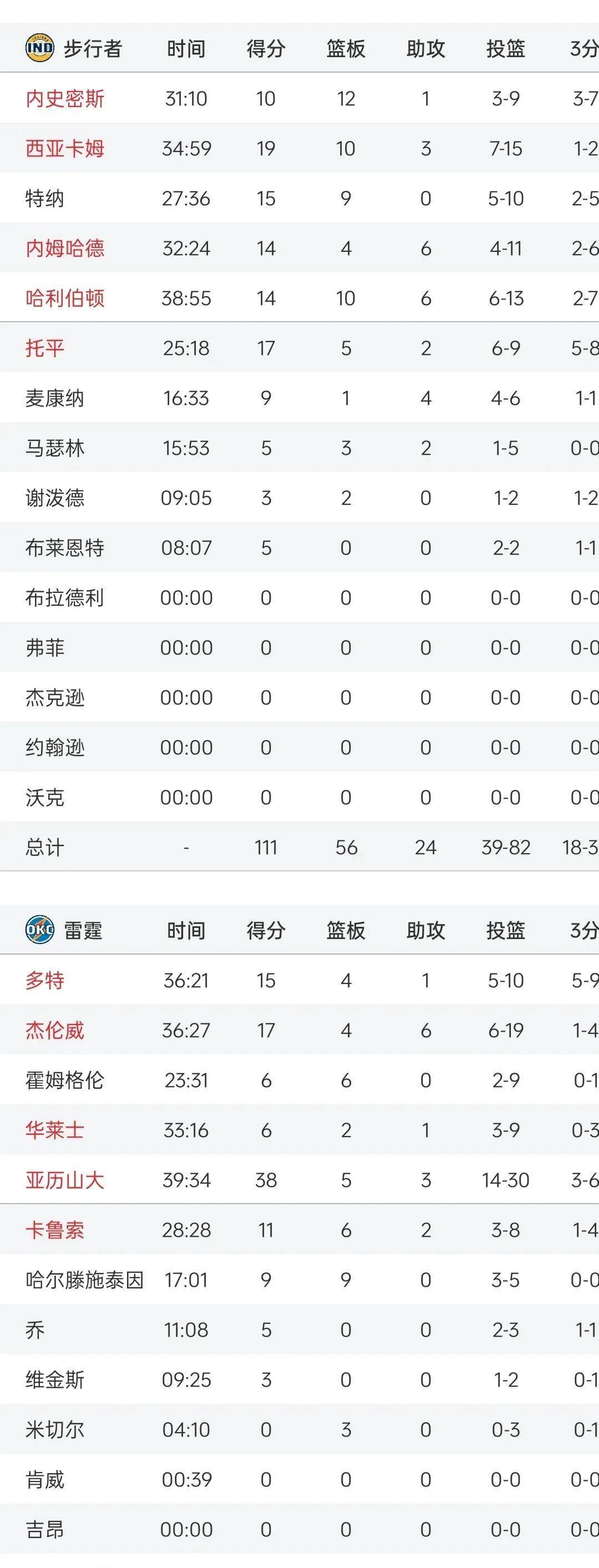 爵士险胜步行者，波尔津吉斯关键表现点燃全场！的简单介绍